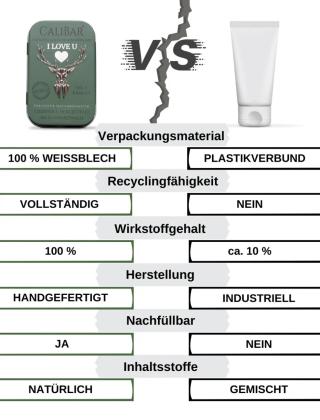 Grafik mit Vergleich zwischen fester Handcreme in Metalldose und herkömmlicher Creme in Plastiktube. Fokus auf Recyclingfähigkeit und Nachfüllbarkeit.