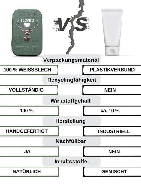 Grafik mit Vergleich zwischen fester Handcreme in Metalldose und herkömmlicher Creme in Plastiktube. Fokus auf Recyclingfähigkeit und Nachfüllbarkeit.